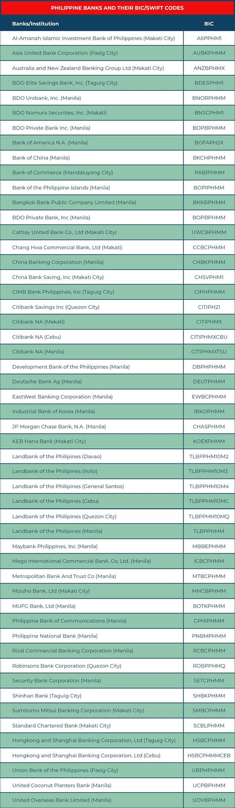 rcbc swift code cebu|SWIFT/BIC Codes for Banks in Philippines .